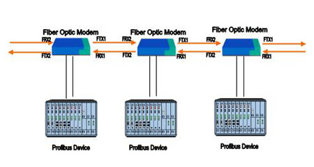 profibus-topology
